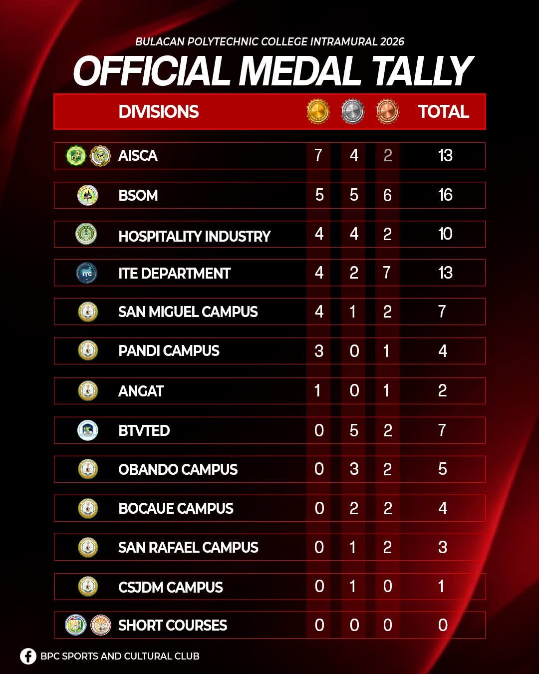 BPC Intramurals 2026 Official Medal Tally